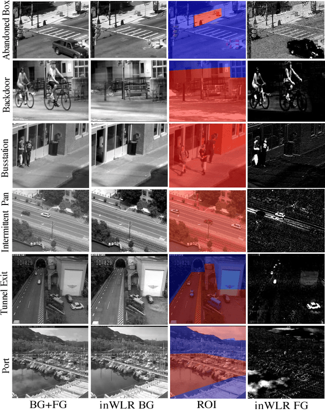 Figure 4 for Weighted Low-Rank Approximation of Matrices and Background Modeling