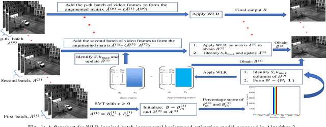 Figure 1 for Weighted Low-Rank Approximation of Matrices and Background Modeling