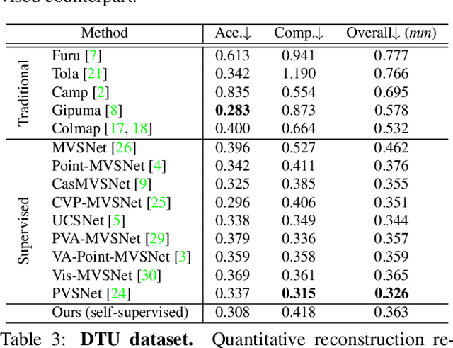 Figure 4 for Self-supervised Learning of Depth Inference for Multi-view Stereo