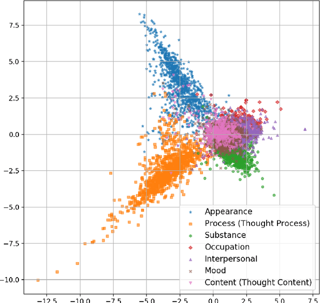 Figure 4 for Analysis of Risk Factor Domains in Psychosis Patient Health Records