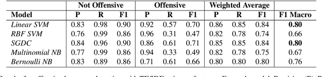 Figure 3 for Offensive Language Identification in Greek