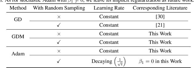 Figure 1 for Momentum Doesn't Change the Implicit Bias