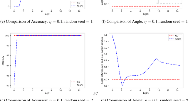 Figure 4 for Momentum Doesn't Change the Implicit Bias