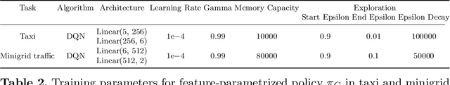 Figure 2 for ReCCoVER: Detecting Causal Confusion for Explainable Reinforcement Learning