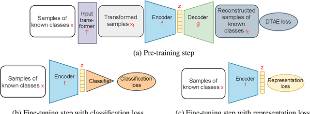 Figure 1 for Self-supervised Detransformation Autoencoder for Representation Learning in Open Set Recognition