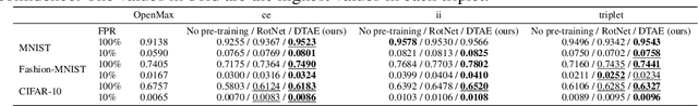 Figure 2 for Self-supervised Detransformation Autoencoder for Representation Learning in Open Set Recognition