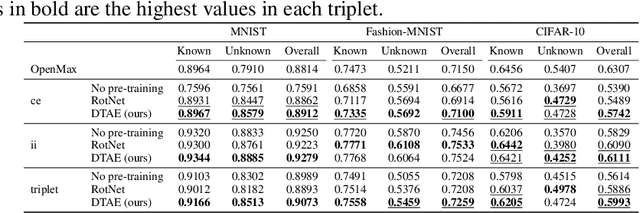 Figure 3 for Self-supervised Detransformation Autoencoder for Representation Learning in Open Set Recognition