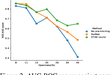Figure 4 for Self-supervised Detransformation Autoencoder for Representation Learning in Open Set Recognition