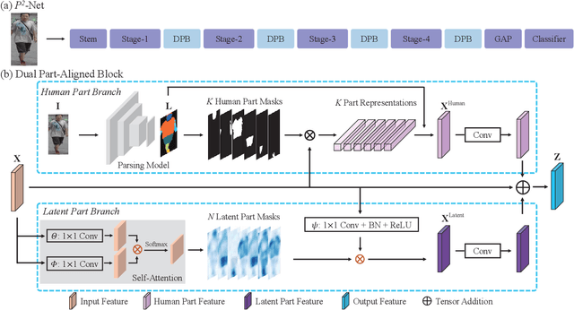 Figure 3 for Beyond Human Parts: Dual Part-Aligned Representations for Person Re-Identification