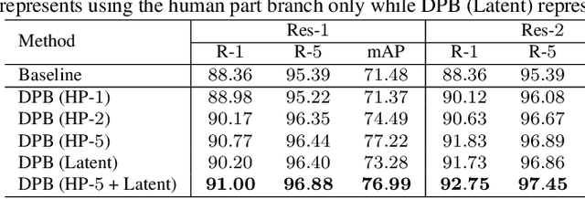 Figure 2 for Beyond Human Parts: Dual Part-Aligned Representations for Person Re-Identification