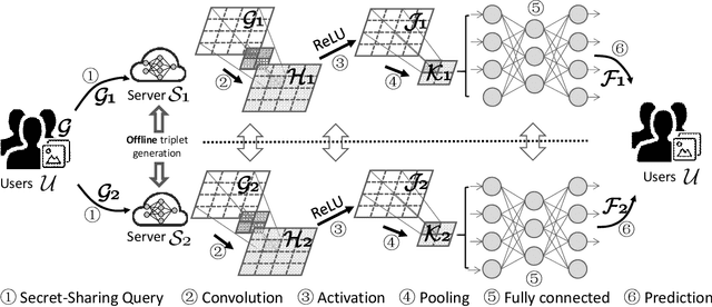Figure 1 for Optimizing Privacy-Preserving Outsourced Convolutional Neural Network Predictions