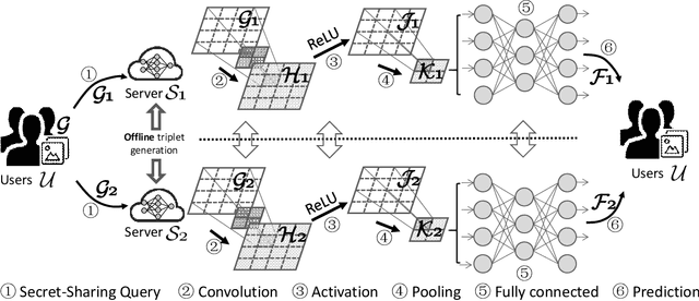 Figure 1 for Optimizing Privacy-Preserving Outsourced Convolutional Neural Network Predictions