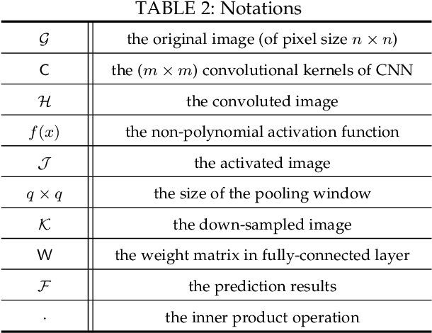 Figure 3 for Optimizing Privacy-Preserving Outsourced Convolutional Neural Network Predictions