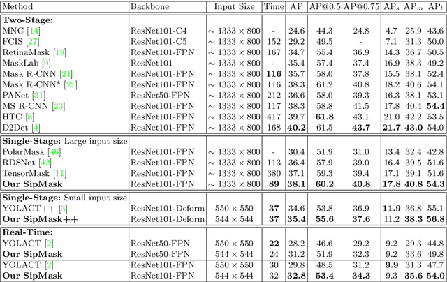 Figure 2 for SipMask: Spatial Information Preservation for Fast Image and Video Instance Segmentation