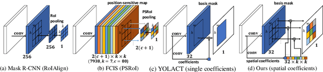 Figure 3 for SipMask: Spatial Information Preservation for Fast Image and Video Instance Segmentation