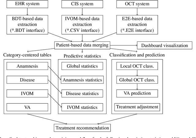 Figure 3 for Visual Acuity Prediction on Real-Life Patient Data Using a Machine Learning Based Multistage System