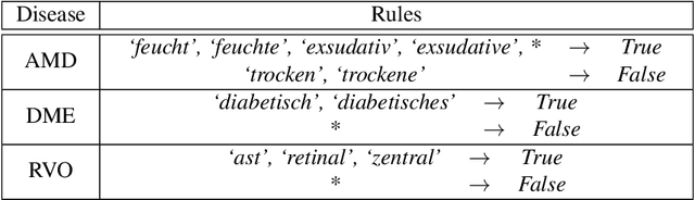 Figure 2 for Visual Acuity Prediction on Real-Life Patient Data Using a Machine Learning Based Multistage System