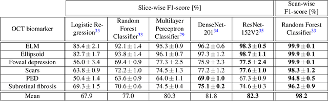 Figure 4 for Visual Acuity Prediction on Real-Life Patient Data Using a Machine Learning Based Multistage System