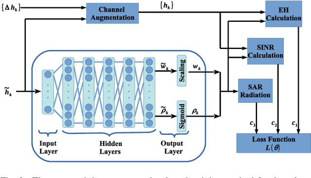 Figure 2 for Design and Analysis of SWIPT with Safety Constraints