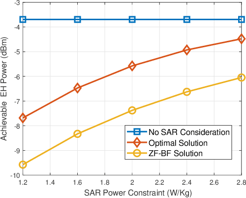 Figure 3 for Design and Analysis of SWIPT with Safety Constraints