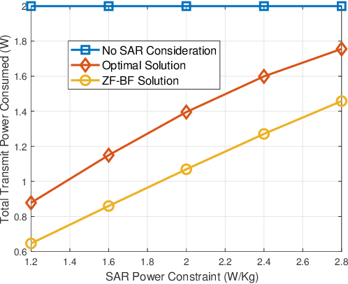 Figure 4 for Design and Analysis of SWIPT with Safety Constraints