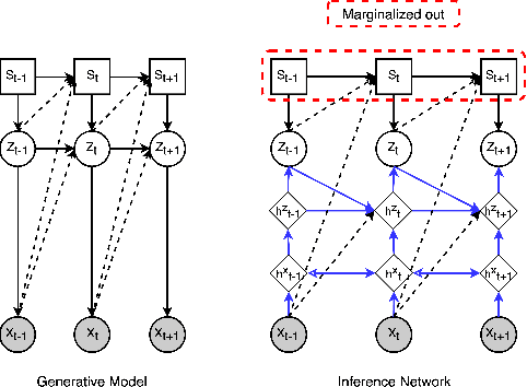 Figure 3 for Collapsed Amortized Variational Inference for Switching Nonlinear Dynamical Systems