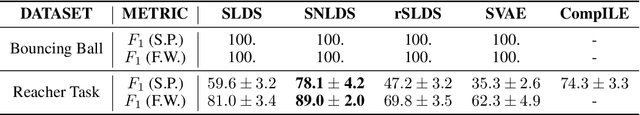 Figure 2 for Collapsed Amortized Variational Inference for Switching Nonlinear Dynamical Systems