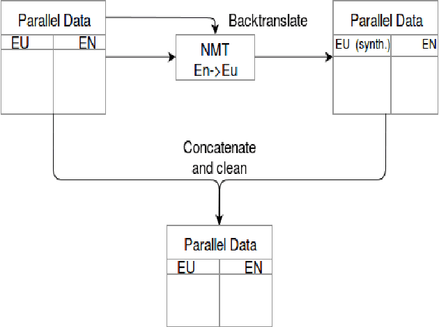 Figure 2 for The ADAPT System Description for the IWSLT 2018 Basque to English Translation Task