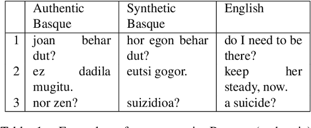 Figure 1 for The ADAPT System Description for the IWSLT 2018 Basque to English Translation Task