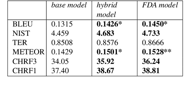 Figure 3 for The ADAPT System Description for the IWSLT 2018 Basque to English Translation Task