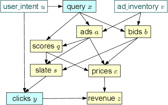 Figure 4 for Counterfactual Reasoning and Learning Systems