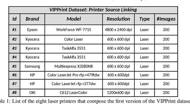 Figure 2 for VIPPrint: A Large Scale Dataset of Printed and Scanned Images for Synthetic Face Images Detection and Source Linking