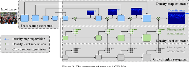 Figure 3 for Coarse- and Fine-grained Attention Network with Background-aware Loss for Crowd Density Map Estimation