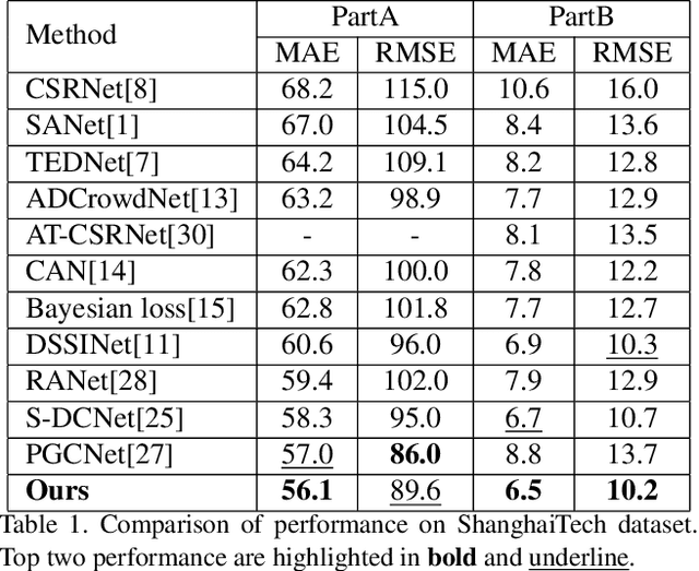 Figure 2 for Coarse- and Fine-grained Attention Network with Background-aware Loss for Crowd Density Map Estimation