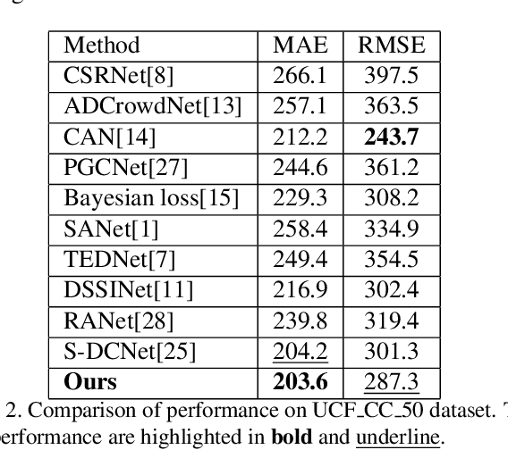 Figure 4 for Coarse- and Fine-grained Attention Network with Background-aware Loss for Crowd Density Map Estimation