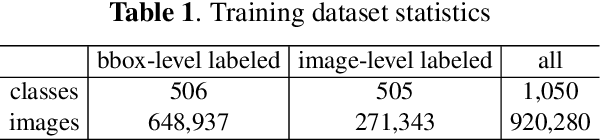 Figure 2 for Hierarchical Structure and Joint Training for Large Scale Semi-supervised Object Detection