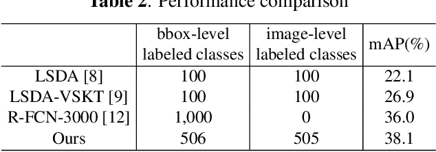 Figure 4 for Hierarchical Structure and Joint Training for Large Scale Semi-supervised Object Detection