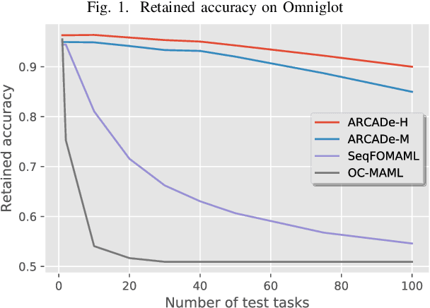 Figure 1 for ARCADe: A Rapid Continual Anomaly Detector