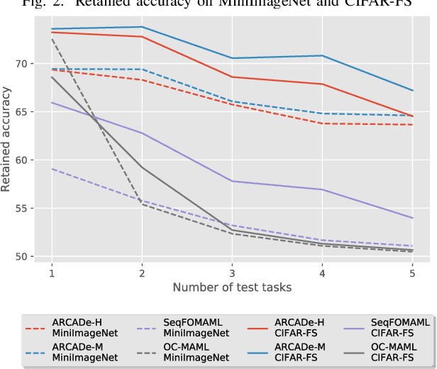 Figure 2 for ARCADe: A Rapid Continual Anomaly Detector