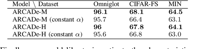 Figure 4 for ARCADe: A Rapid Continual Anomaly Detector
