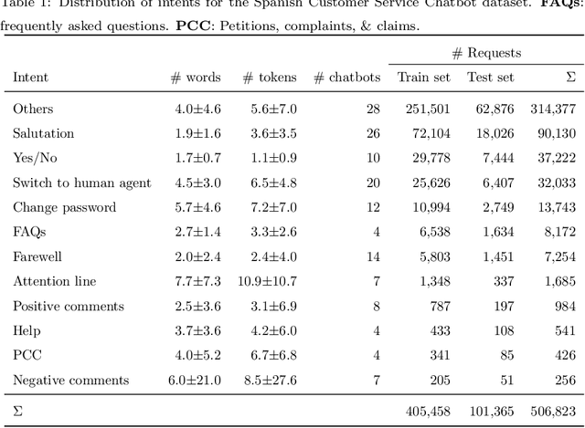 Figure 1 for One System to Rule them All: a Universal Intent Recognition System for Customer Service Chatbots