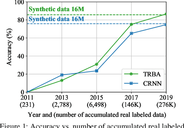 Figure 1 for What If We Only Use Real Datasets for Scene Text Recognition? Toward Scene Text Recognition With Fewer Labels