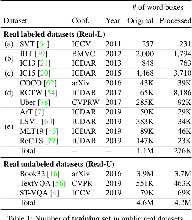 Figure 2 for What If We Only Use Real Datasets for Scene Text Recognition? Toward Scene Text Recognition With Fewer Labels