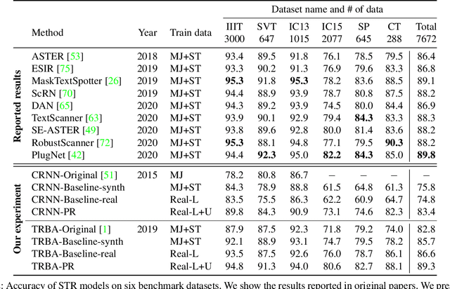 Figure 4 for What If We Only Use Real Datasets for Scene Text Recognition? Toward Scene Text Recognition With Fewer Labels