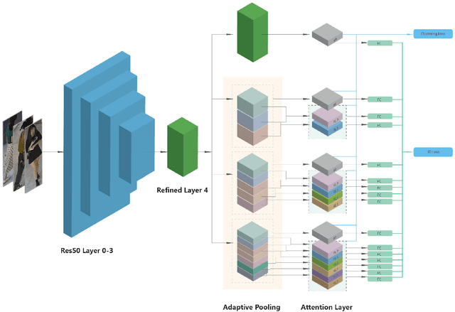 Figure 3 for Collaborative Attention Network for Person Re-identification