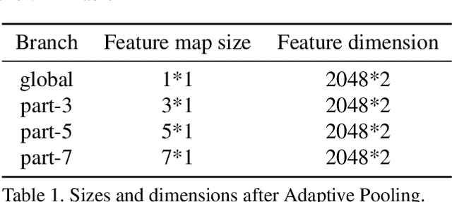 Figure 2 for Collaborative Attention Network for Person Re-identification