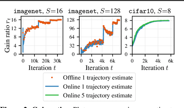 Figure 3 for AdaScale SGD: A User-Friendly Algorithm for Distributed Training