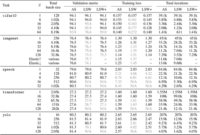 Figure 4 for AdaScale SGD: A User-Friendly Algorithm for Distributed Training