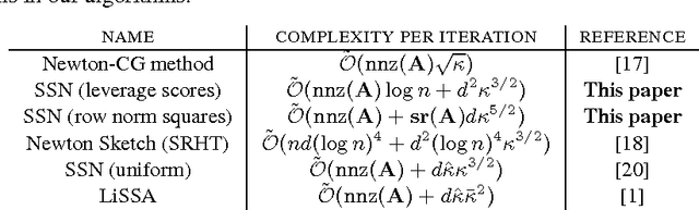 Figure 1 for Sub-sampled Newton Methods with Non-uniform Sampling