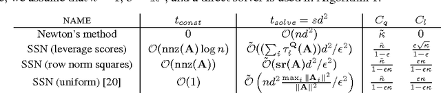 Figure 3 for Sub-sampled Newton Methods with Non-uniform Sampling